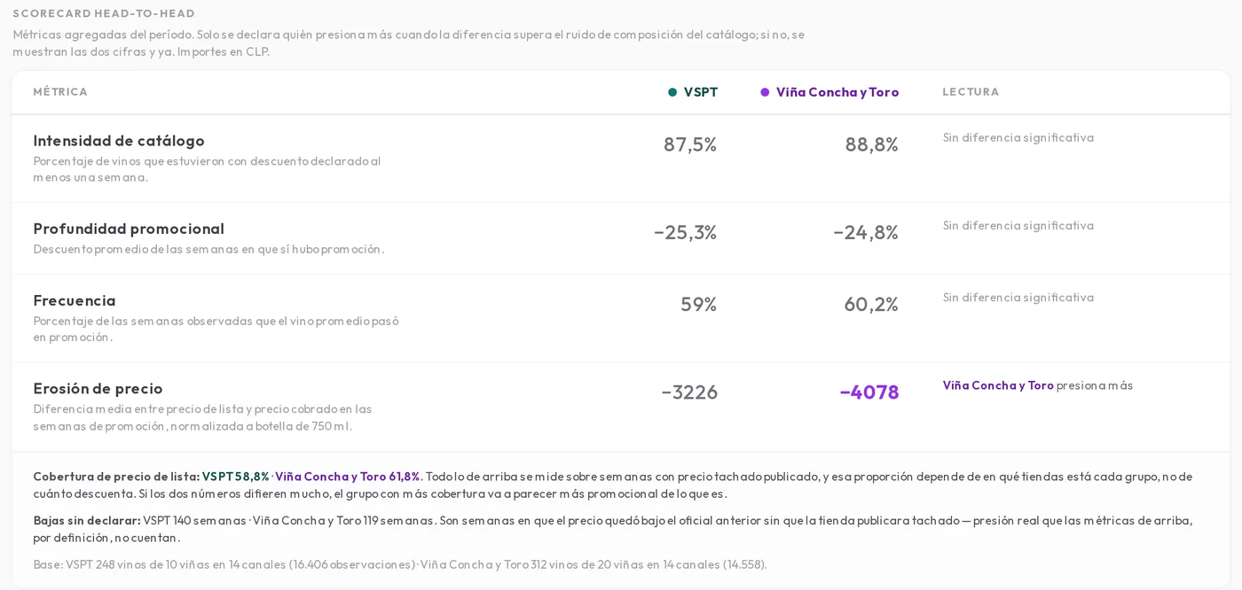 Scorecard de Winesight que enfrenta dos grupos vitivinícolas: precio medio, profundidad de descuento y cobertura de tiendas, medidos solo en las tiendas donde están los dos.