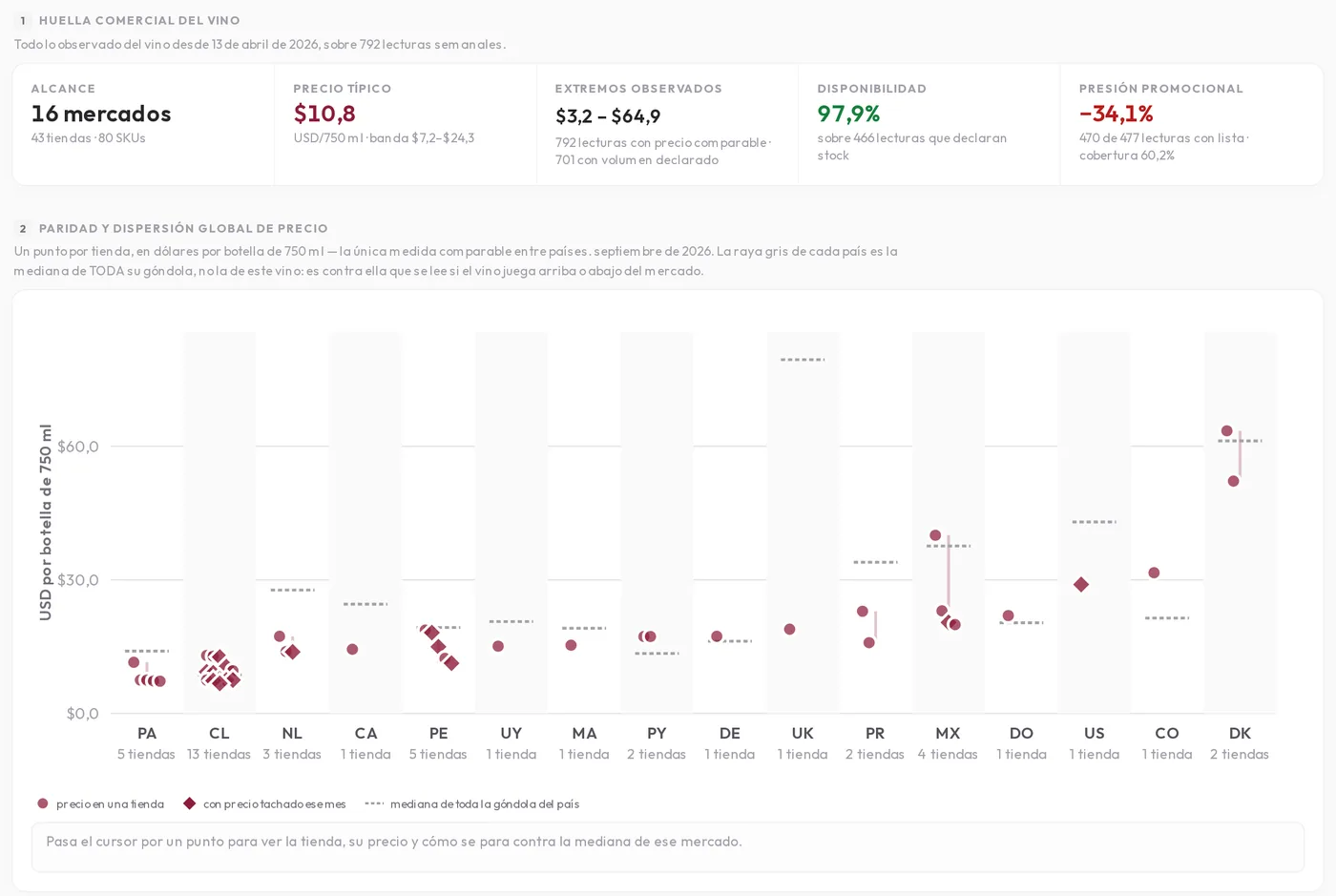 Ficha 360° de un vino en Winesight: su huella en dieciséis mercados y la dispersión de su precio por país.
