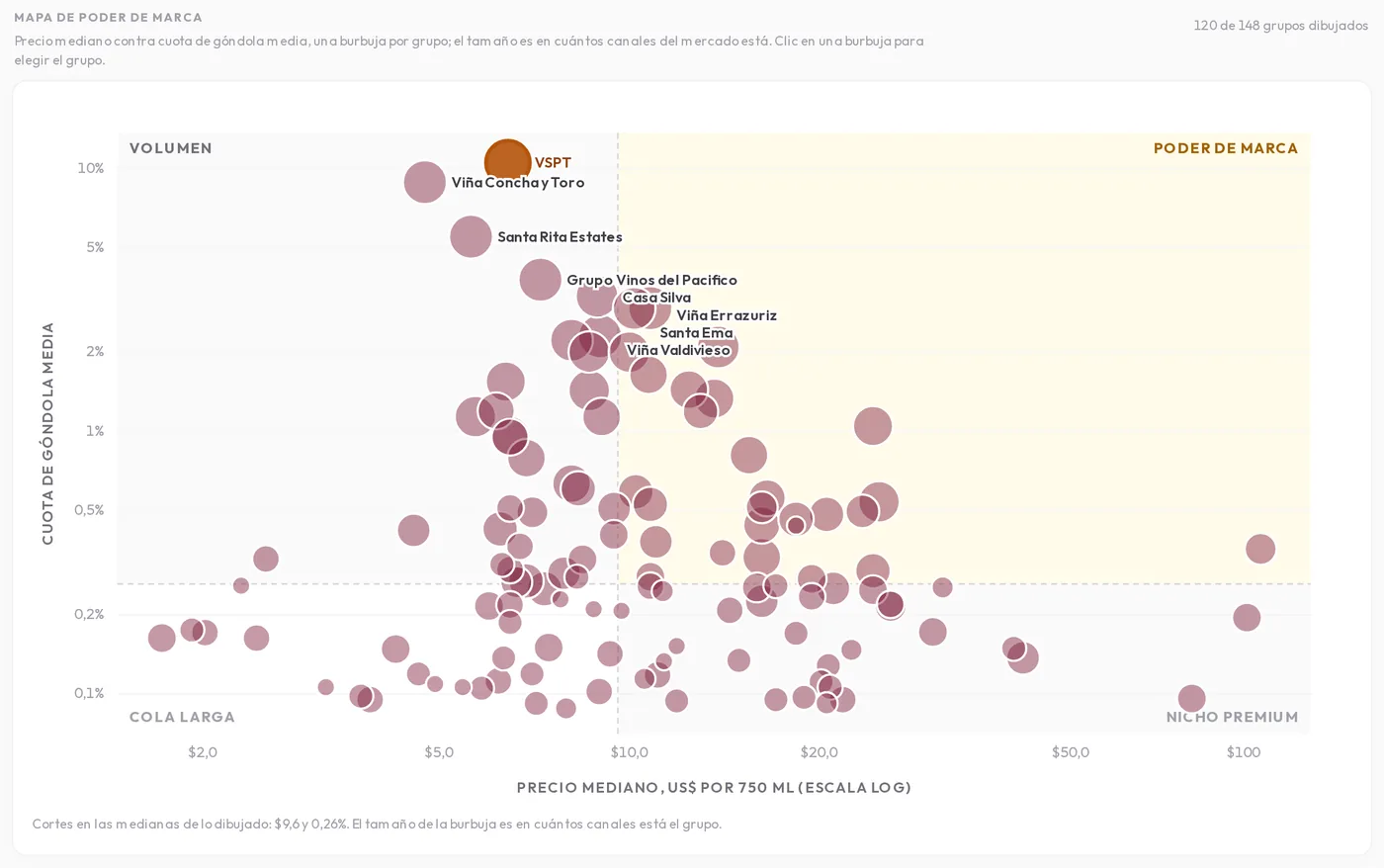 Mapa de poder de marca de Winesight: cada grupo vitivinícola situado por su cuota de góndola y su precio medio en las tiendas online de un mercado.